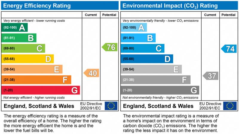 Energy Performance Certificate for Churchill Street, LE2 1FH