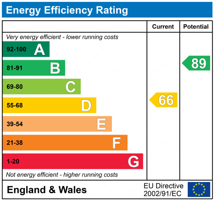 Energy Performance Certificate for Connaught St, Evington, LE2 1FJ