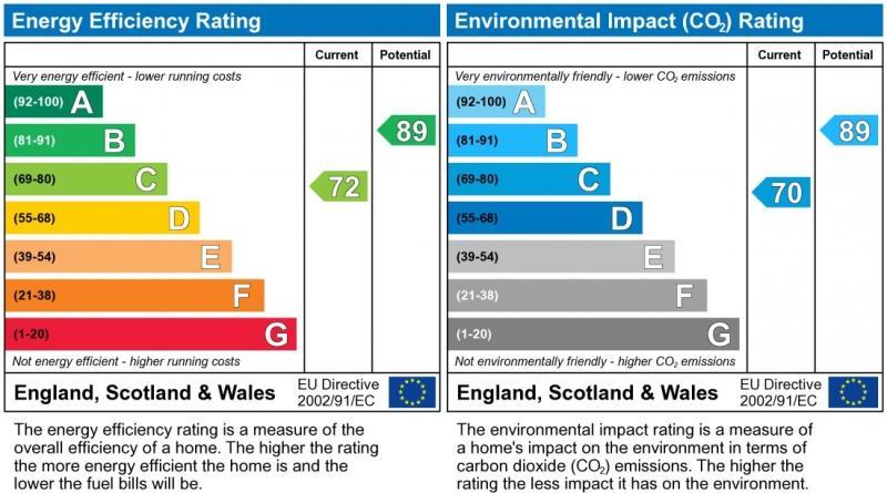 Energy Performance Certificate for Churchill Street, LE2 1FH